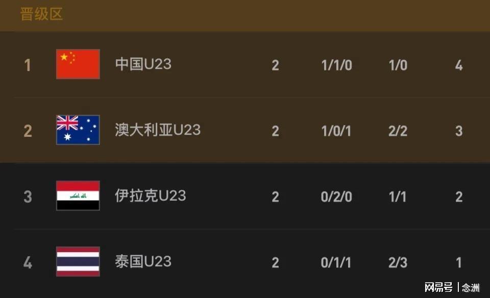 趣体育APP-极端情况！U23国足若输泰国或3队同分：0-1出局 2-3出线