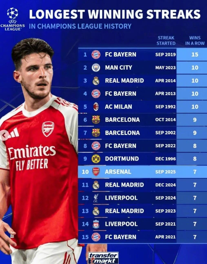 趣体育平台-欧冠最长连胜榜：拜仁15连胜居首，曼城皇马并列次席|巴塞罗那|利物浦|ac米兰|多特蒙德|拜仁慕尼黑_新浪体育_新浪新闻